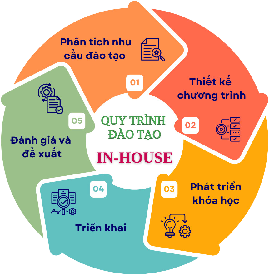 quy trinh dao tao inhouse cbs